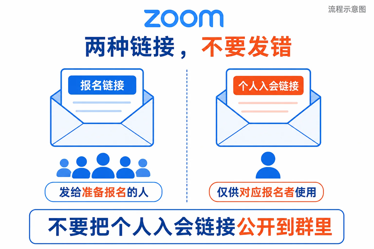 Zoom报名链接与个人入会链接的使用区别