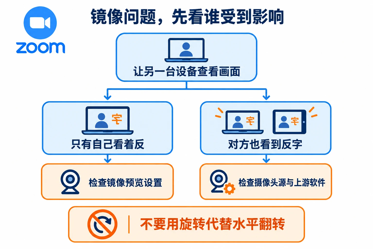 Zoom摄像头画面左右反了怎么办操作要点示意图